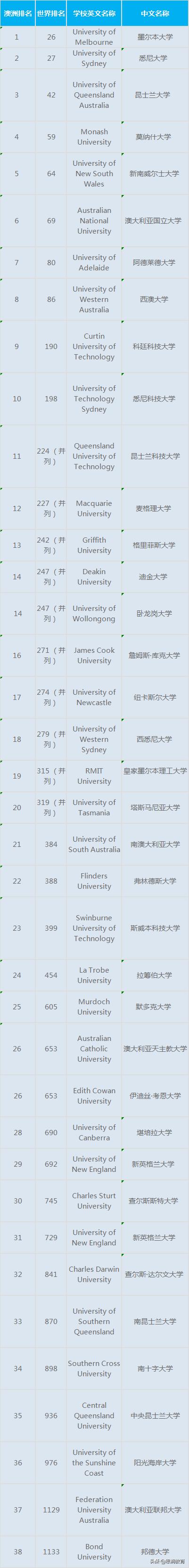 想去澳洲留学深造,澳洲人心目中的澳洲大学排名