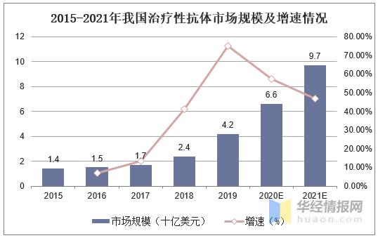 中国抗体药市场规模,中国抗体最新消息