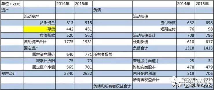 物流人必看,物流库存信息表