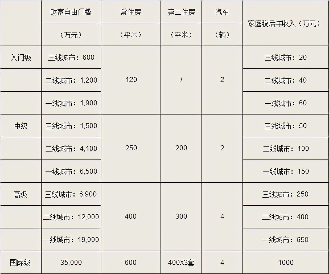 40%香港人认为财富自由门槛是1000万港币，比内地期望值还低