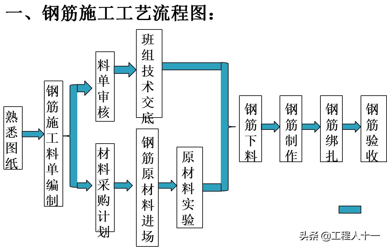 钢筋绑扎注意质量控制事项,钢筋工绑扎钢筋缺陷问题
