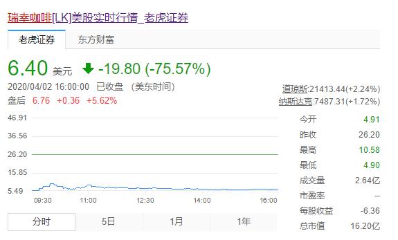 1.8折!从咖啡到股票,瑞幸有了“优惠到死”的觉悟?