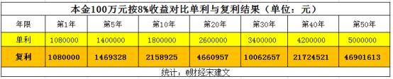 复利到底有多神奇,复利成长最快的方法
