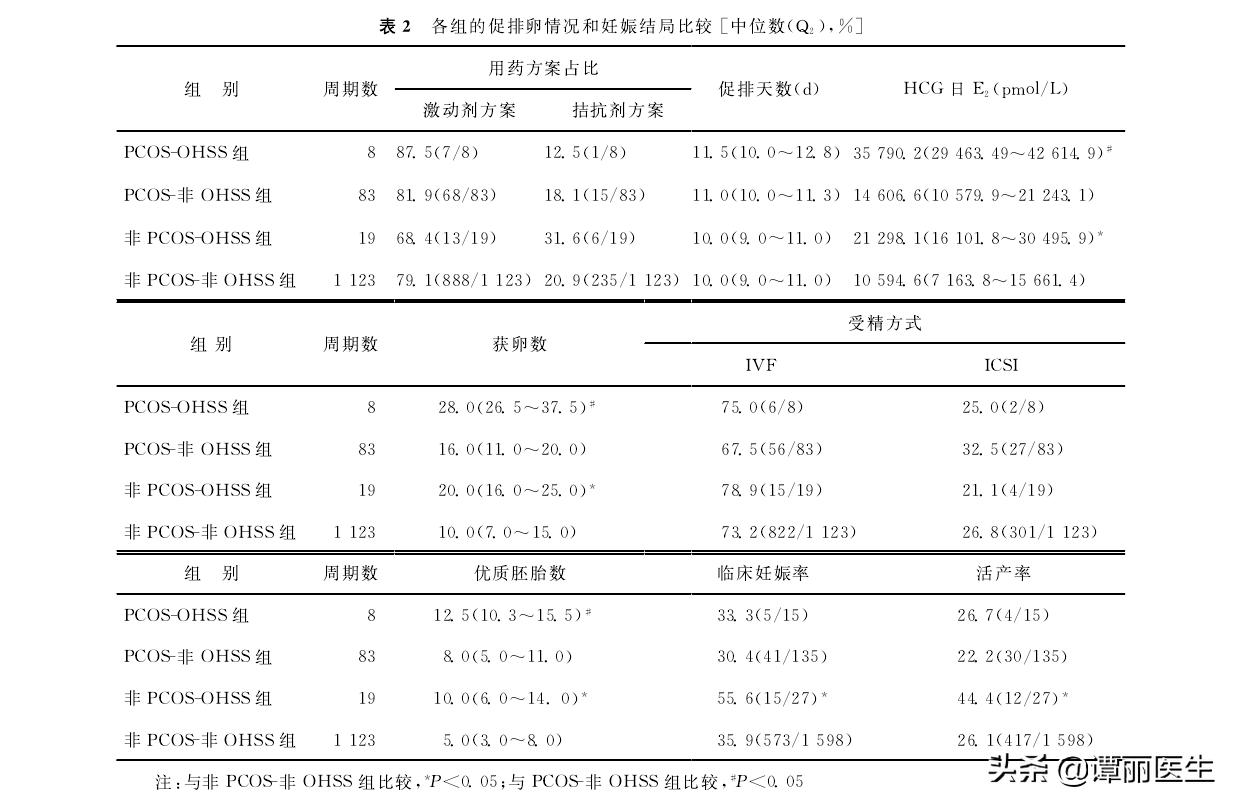 多囊卵巢患者做试管，是否更容易出现危险的卵巢过度刺激（文献）