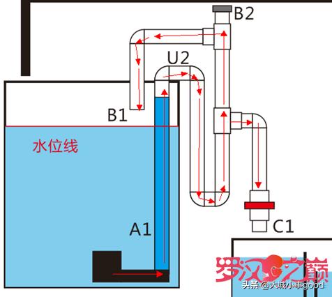 虹吸排水的正确方法,虹吸排水的正确安装方法