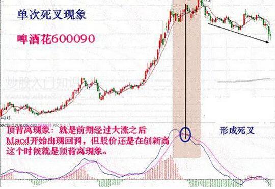 指标之王macd底背离,期货指标之王macd