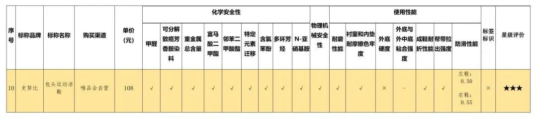 含致癌物的童鞋,十大致癌童鞋排行榜