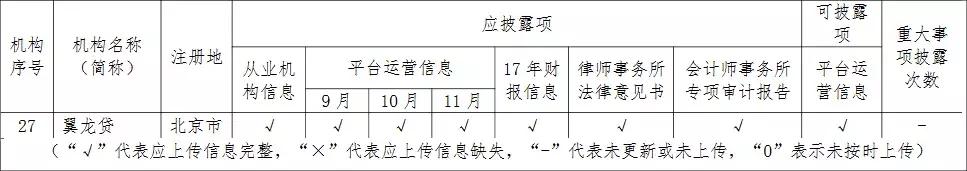鸣说金融,翼龙贷风险评测