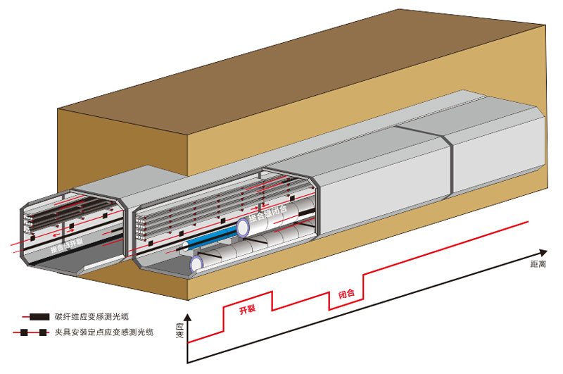 分布式光纤温度测量系统原理,分布式光纤应变监测系统应用场景