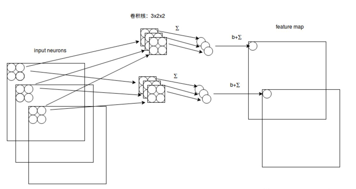 娣卞害绁炵粡缃戠粶cnn,澶氬眰绁炵粡缃戠粶cnn
