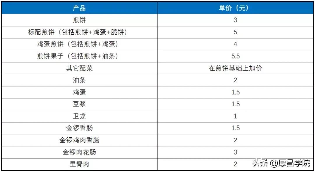 煎饼摊真的月入过万,煎饼店利润