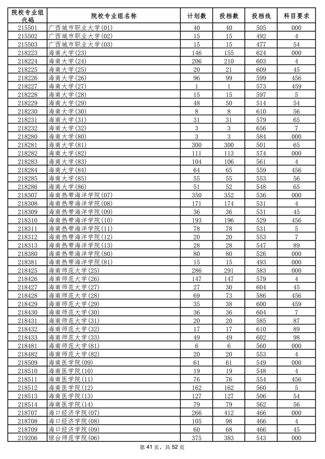 2023年海南各高校招录分数线,2023海南高校招生预估分
