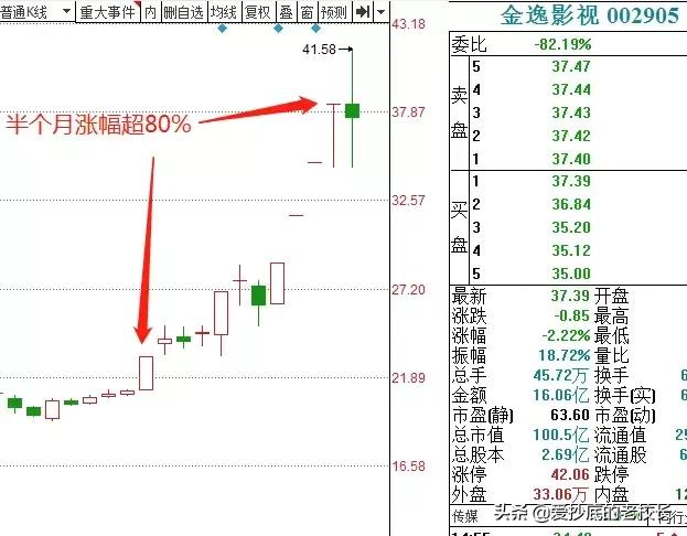 巨振19%！金逸影视带你见识疯狂的股价操控，温州帮都不敢这么