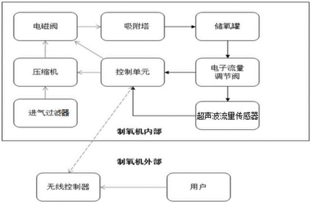 去医院自带制氧机,买家用制氧机