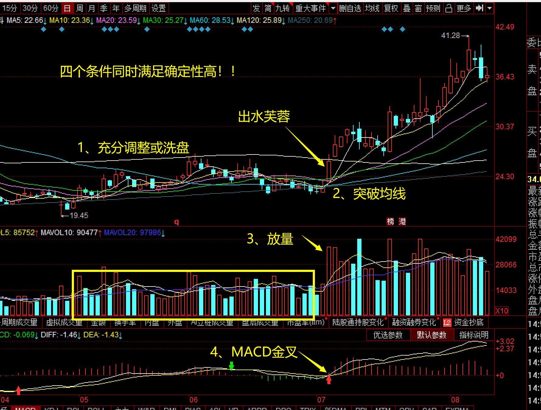 股票出水芙蓉后一定会上涨吗,股票出水芙蓉是最佳形态吗