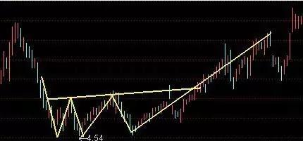 技术分析k线形态介绍,k线形态趋势分析
