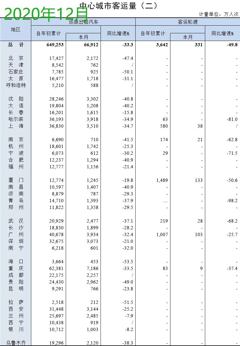 2019各城市中心城区客运量,中国部分中心城市客运量排名