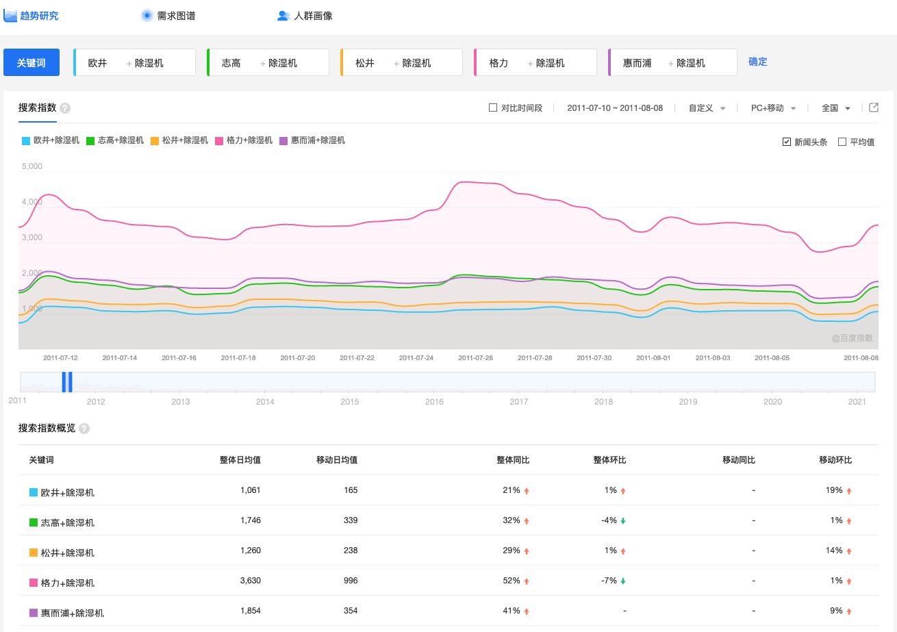 销售大数据帮你分析消费者们的*湿机除**选择