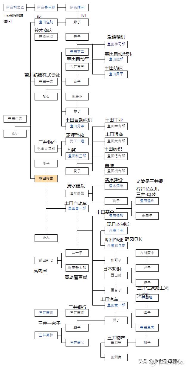 毫无用处的汽车知识篇64:日本汽车产业-丰田家族发展流水账