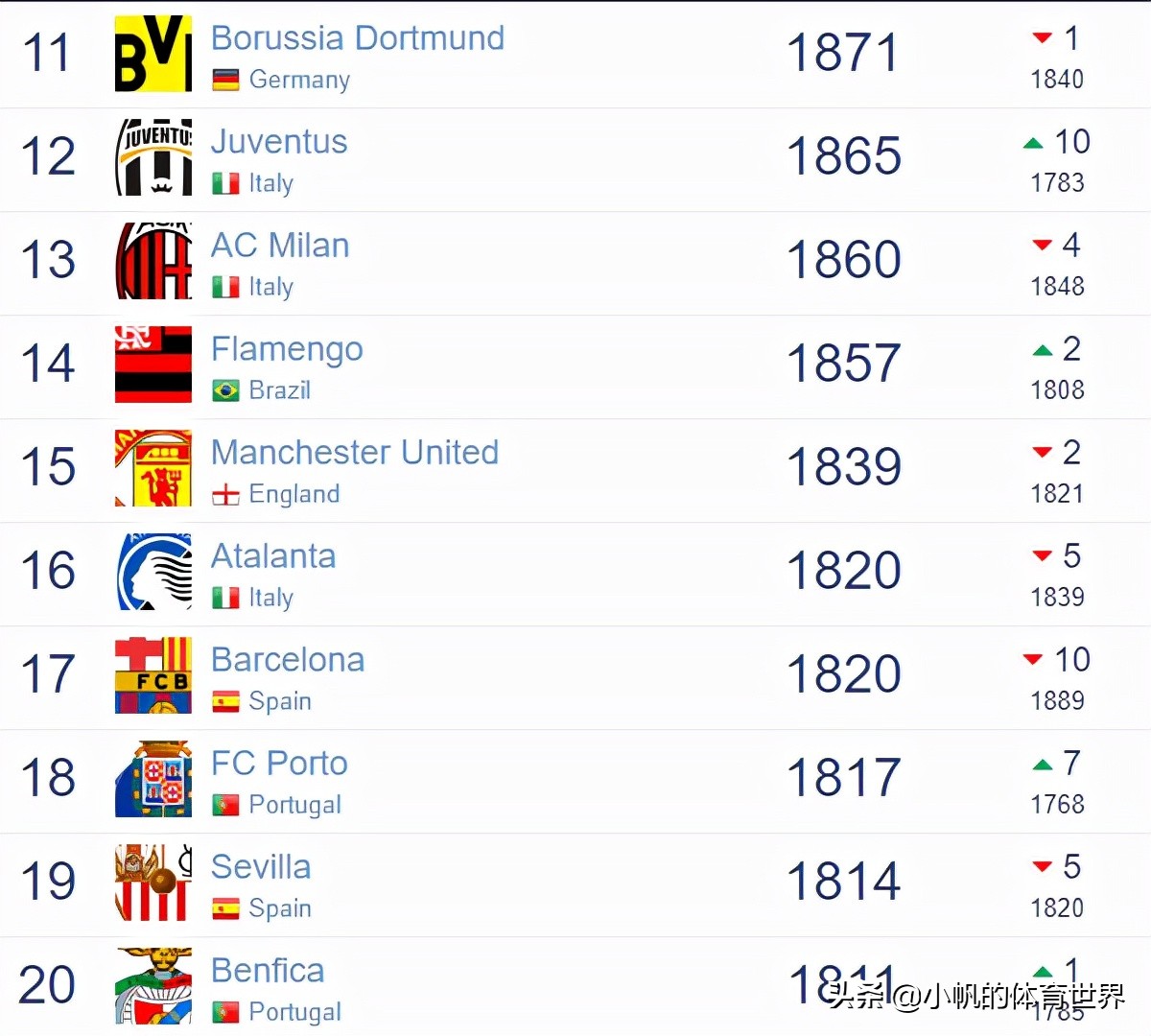 2022足球俱乐部排名,沃尔夫斯堡足球俱乐部排名
