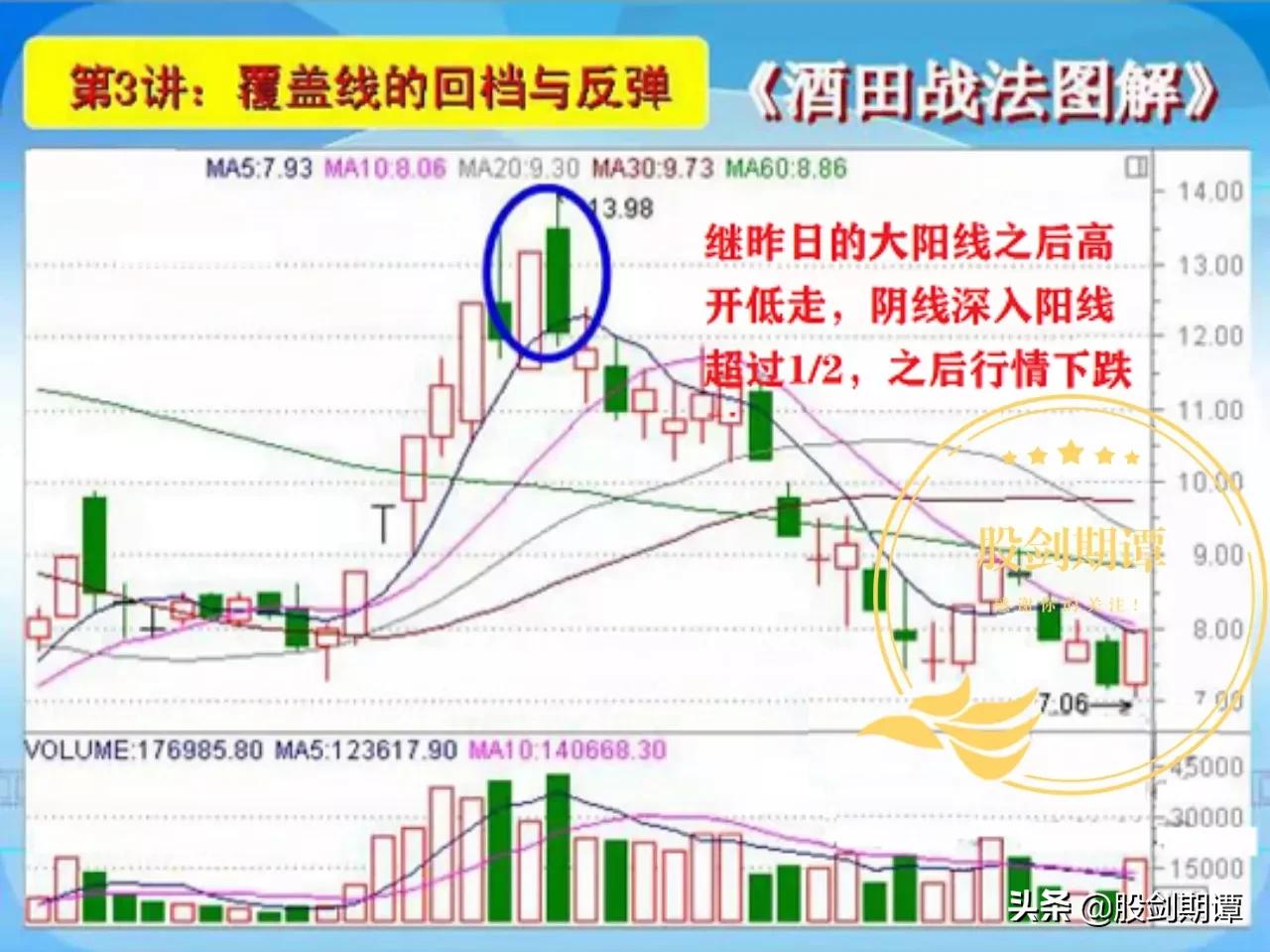 酒田战法k线图下载,k线战法7大秘诀