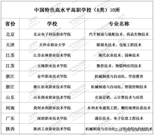56所双高院校名单,56所国家双高职业院校名单