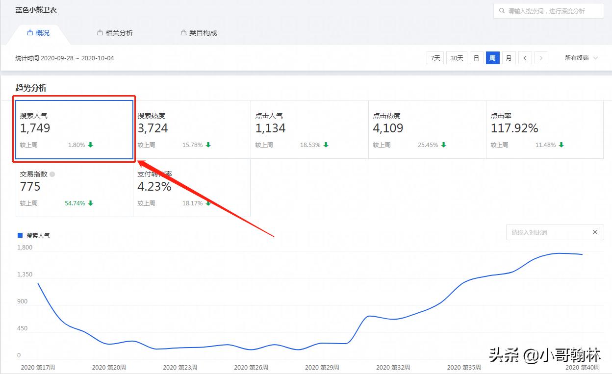 直通车带不动自然搜索什么原因,直通车怎么带动搜索流量