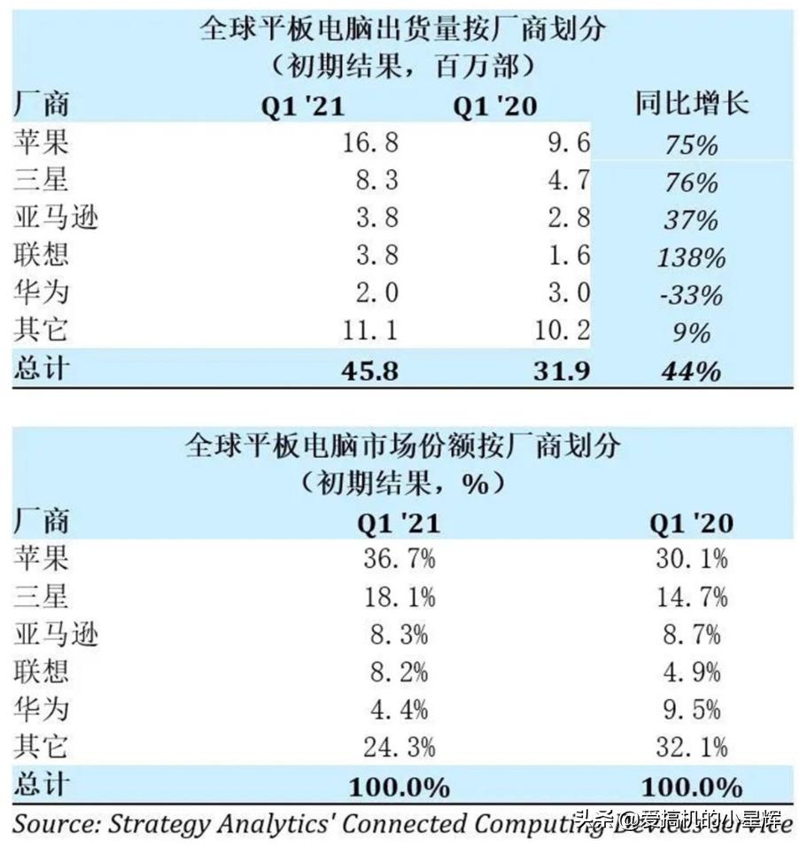 平板电脑出货量2023,平板电脑出货量