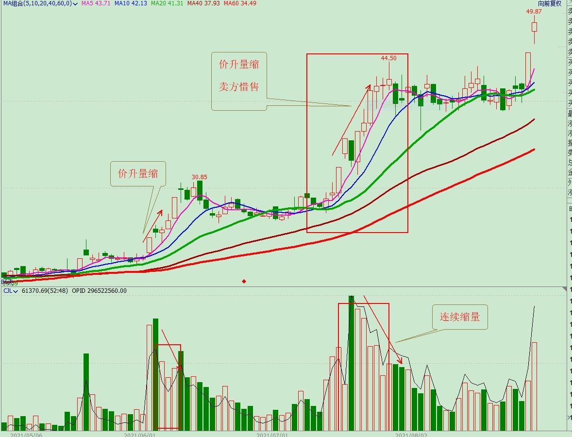 看懂成交量和筹码分布,看懂成交量的秘诀视频