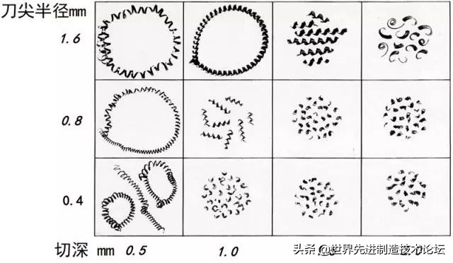 铁屑不断怎么办,加工钢件缠铁屑怎么解决