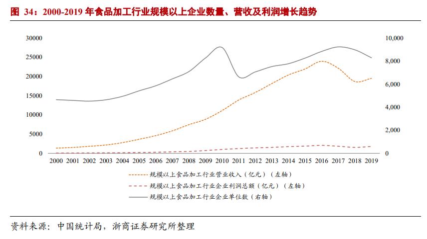 食品行业市场分析报告,食品行业风口分析