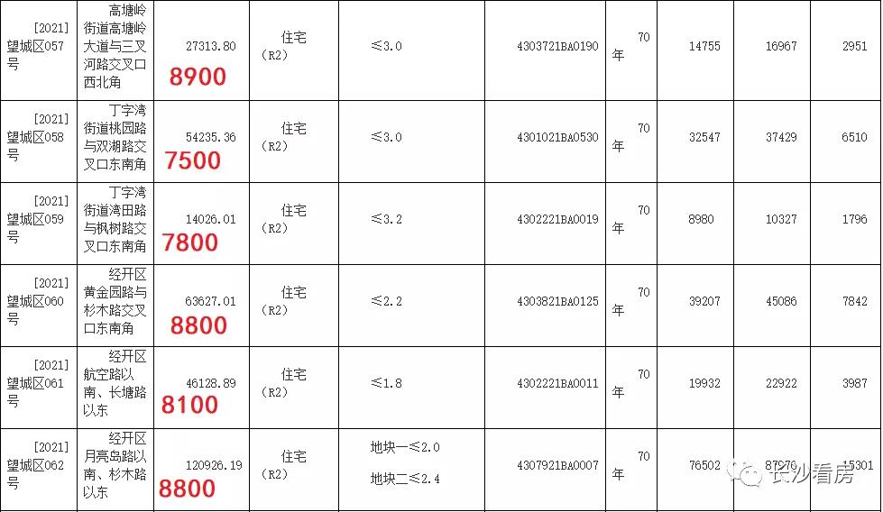 谷山14800地块,谷山12500左右新楼盘