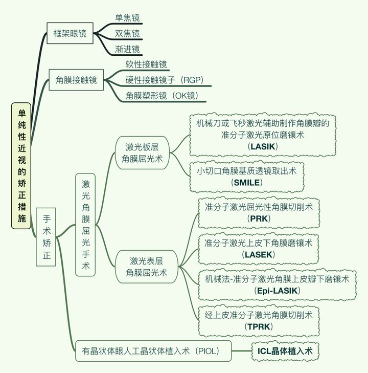 做半飞秒近视眼手术最坏的后果,近视眼手术最佳年龄和度数费用