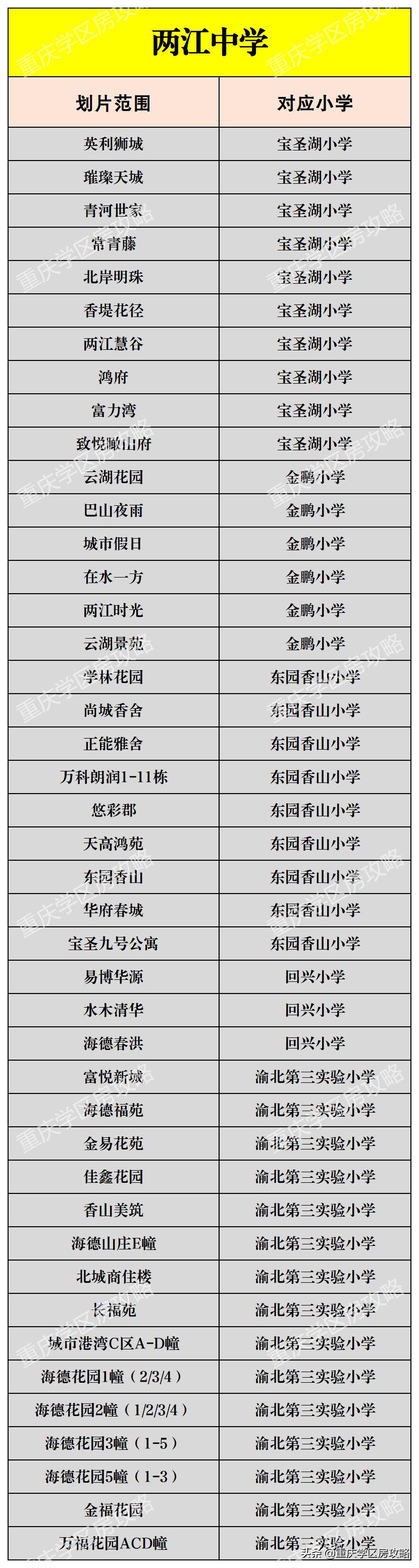 重庆市渝北区好学校,渝北区好中学