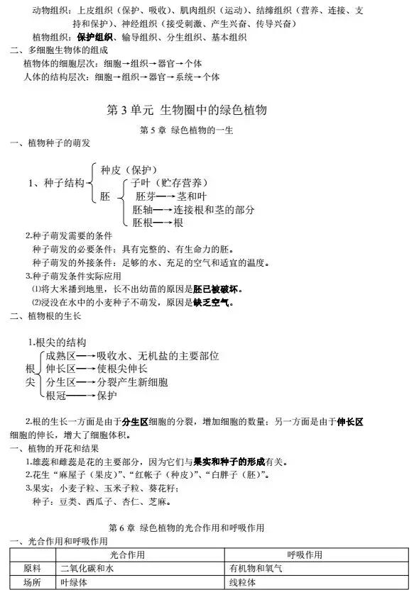 初中生物各单元所有知识点汇总,初中生物会考知识点总结完整版