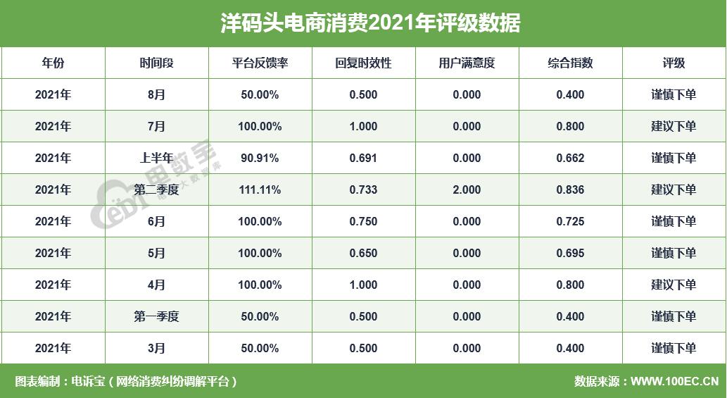 「电诉宝」强买强卖？洋码头被指久未发货拒绝退款