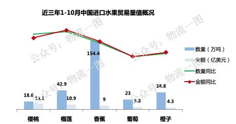 「深度」进口水果寄递市场大，看看顺丰如何切入？