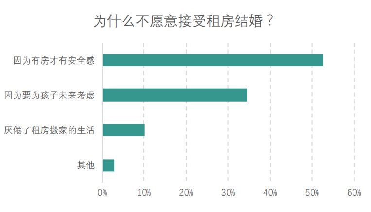 无房无钱的婚姻好不好,不婚主义买房好还是租房好