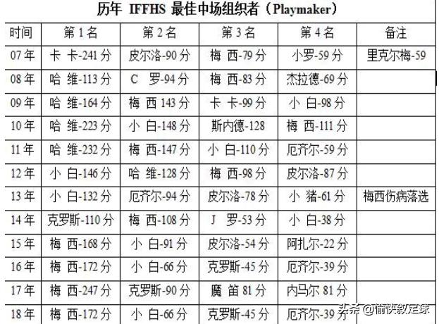 历届ifhs最佳中场,iffhs最佳中场进球排名