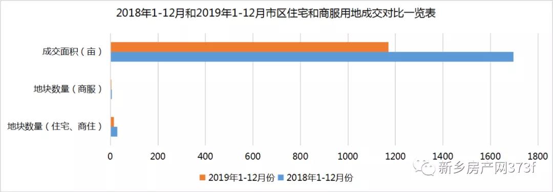 2019新乡市区总成交面积896亩