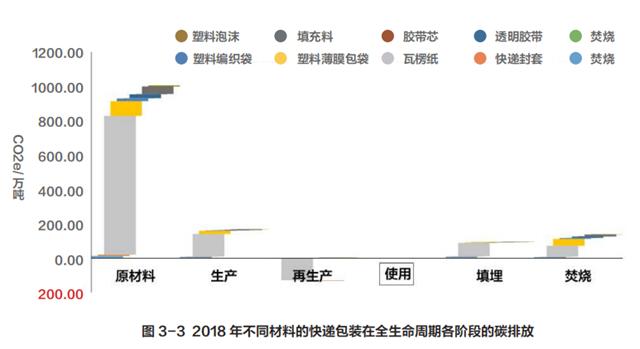 快递包装废弃物污染状况,快递包装回收研究现状