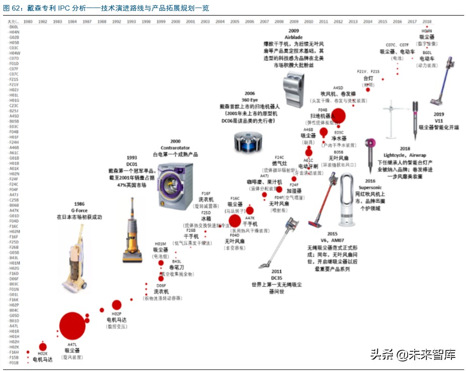 戴森家电发展方向,家电行业龙头企业有哪些