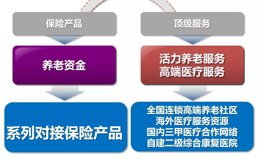 泰康养老社区是什么保险产品,泰康养老社区交二百万保险靠谱吗