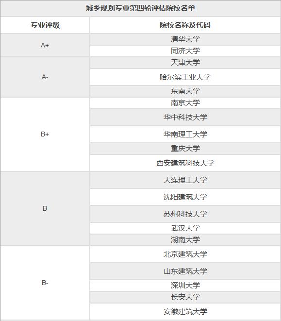 城市规划专业选科要求、学习特点及就业出口，附学科评估院校名单