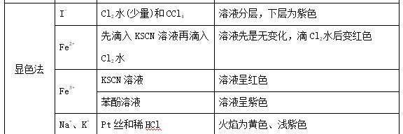 高考化学实验高频考点,高考化学考点解析视频
