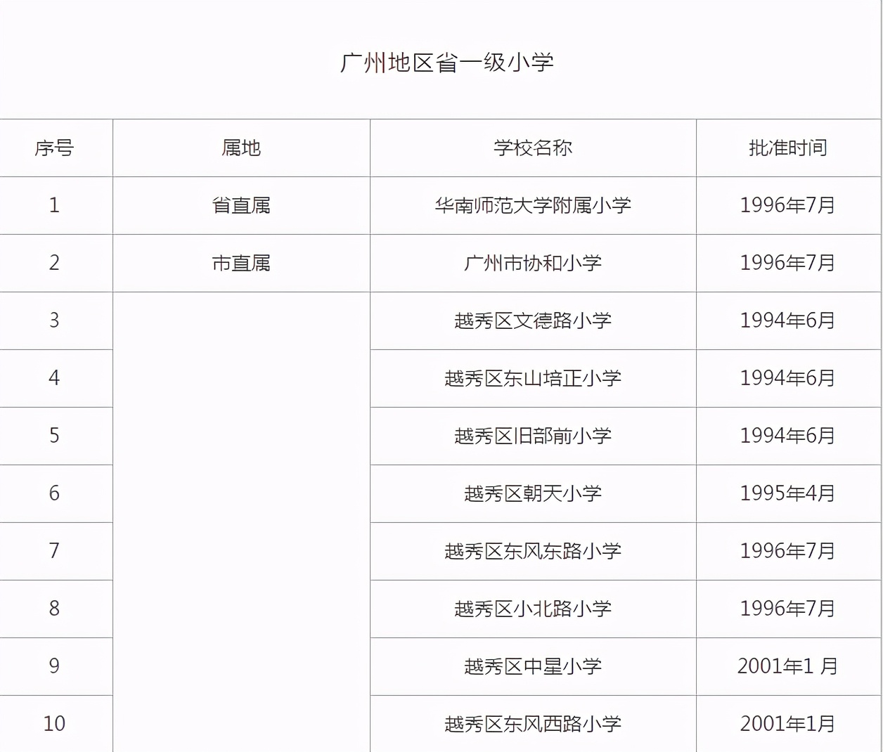 广州市十大小学排行,越秀区占8所,网友:不能输在起跑线