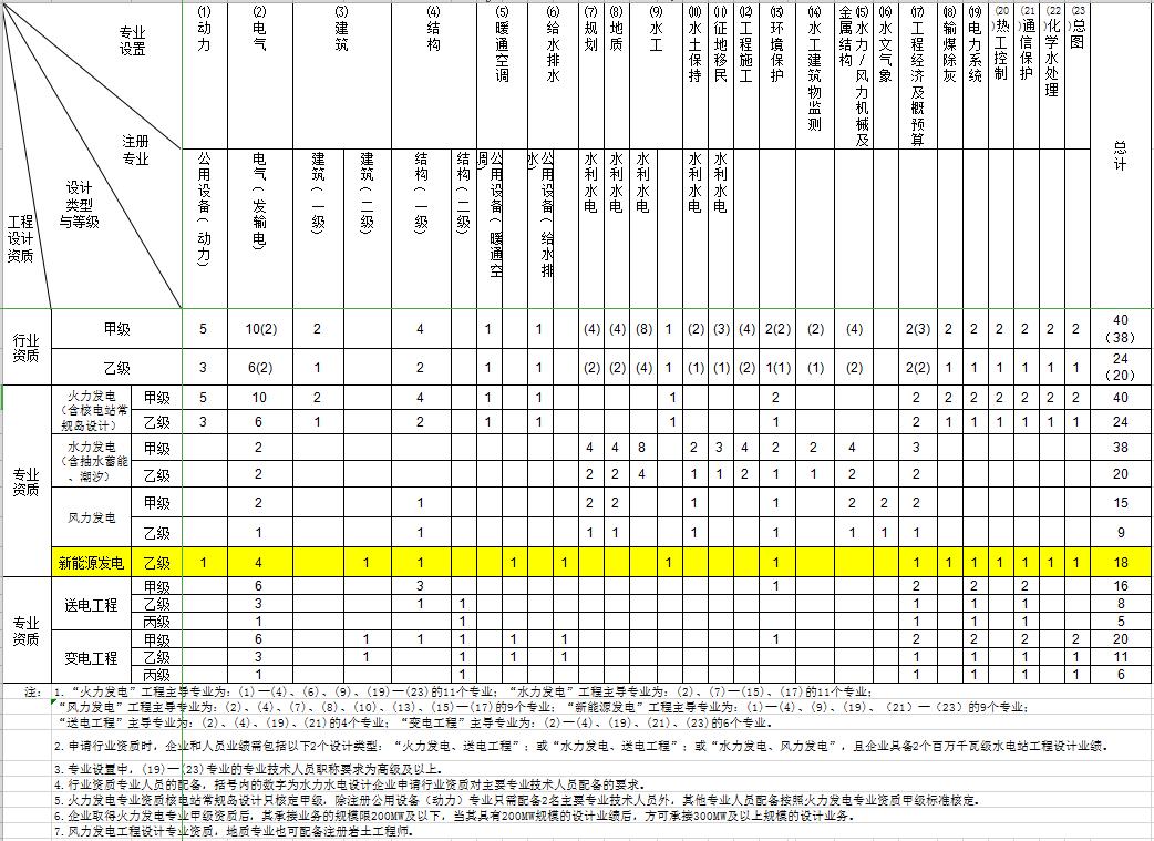 电力设计资质需要哪些人员,电力设计资质
