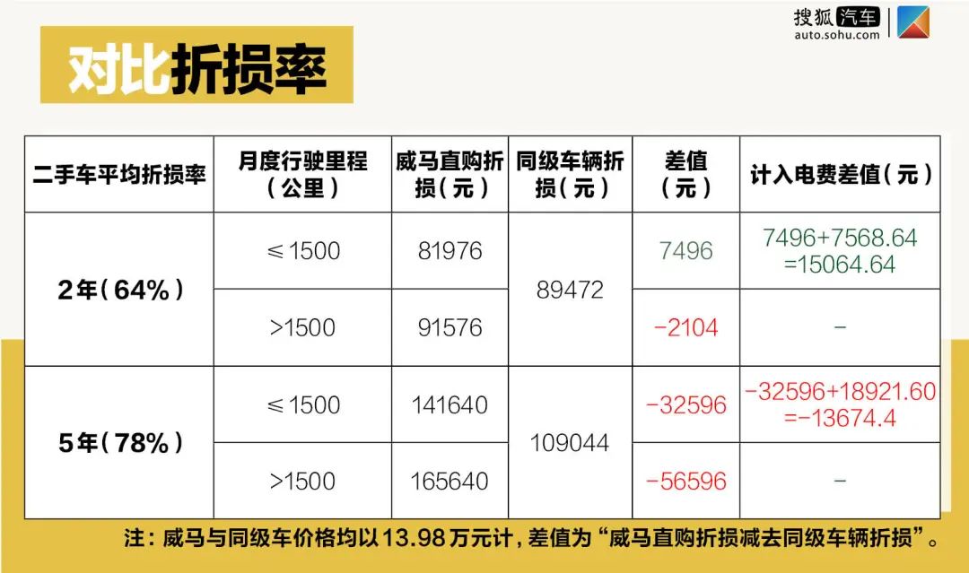 威马再推EX5直购6.66万就提车最后省钱了吗？