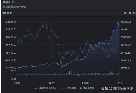 富途正在成为高速扩张的券商,互联网券商富途