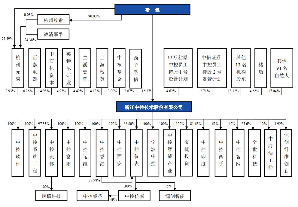 浙江中控技术股份有限公司褚健,科创板中控技术